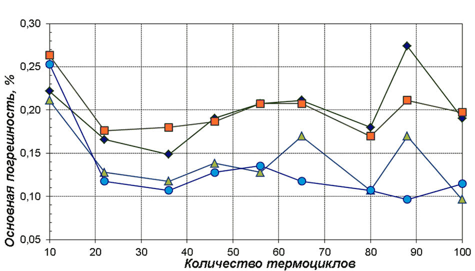 datchik mida2