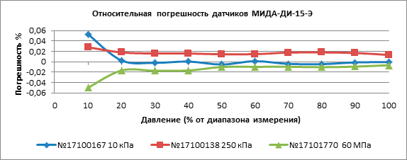 эталоны класса 0,05 эталоны класса 0,05