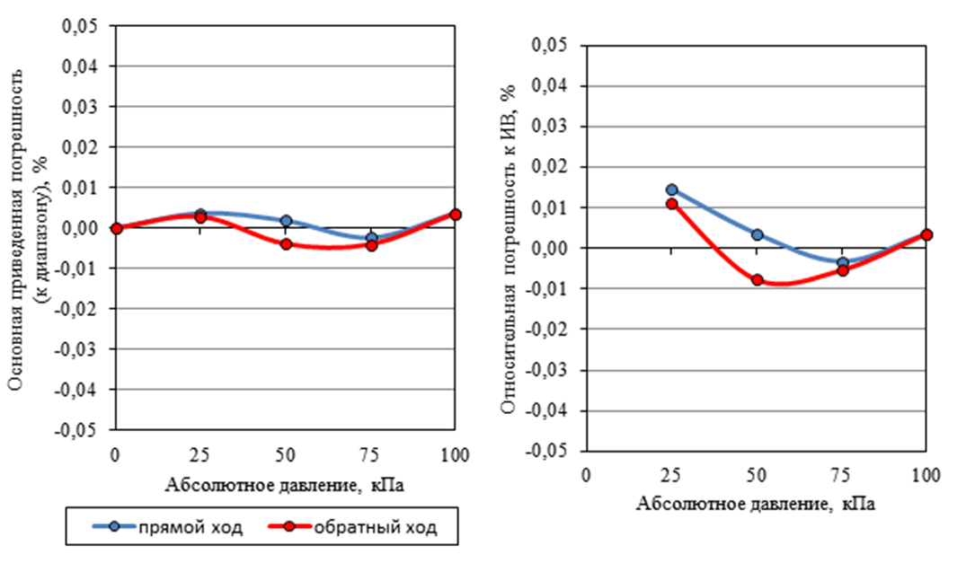 tests of reference sensors